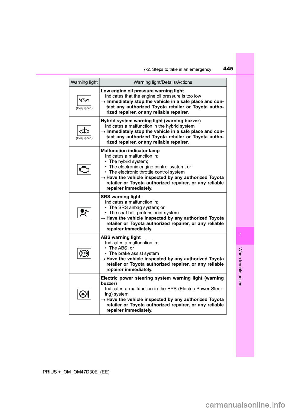 TOYOTA PRIUS PLUS 2019  Owners Manual 4457-2. Steps to take in an emergency
PRIUS +_OM_OM47D30E_(EE)
7
When trouble arises
(If equipped)
Low engine oil pressure warning light 
Indicates that the engine oil pressure is too low 
 Immedia
