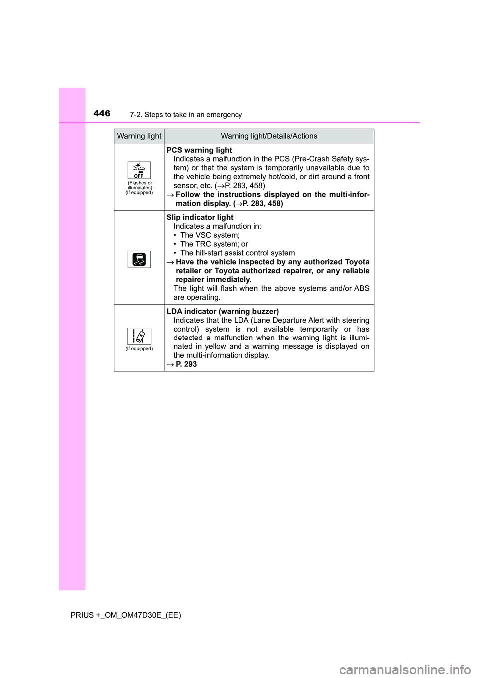 TOYOTA PRIUS PLUS 2019  Owners Manual 4467-2. Steps to take in an emergency
PRIUS +_OM_OM47D30E_(EE)
(Flashes or  illuminates)(If equipped)
PCS warning light 
Indicates a malfunction in the PCS (Pre-Crash Safety sys- 
tem) or that the sys