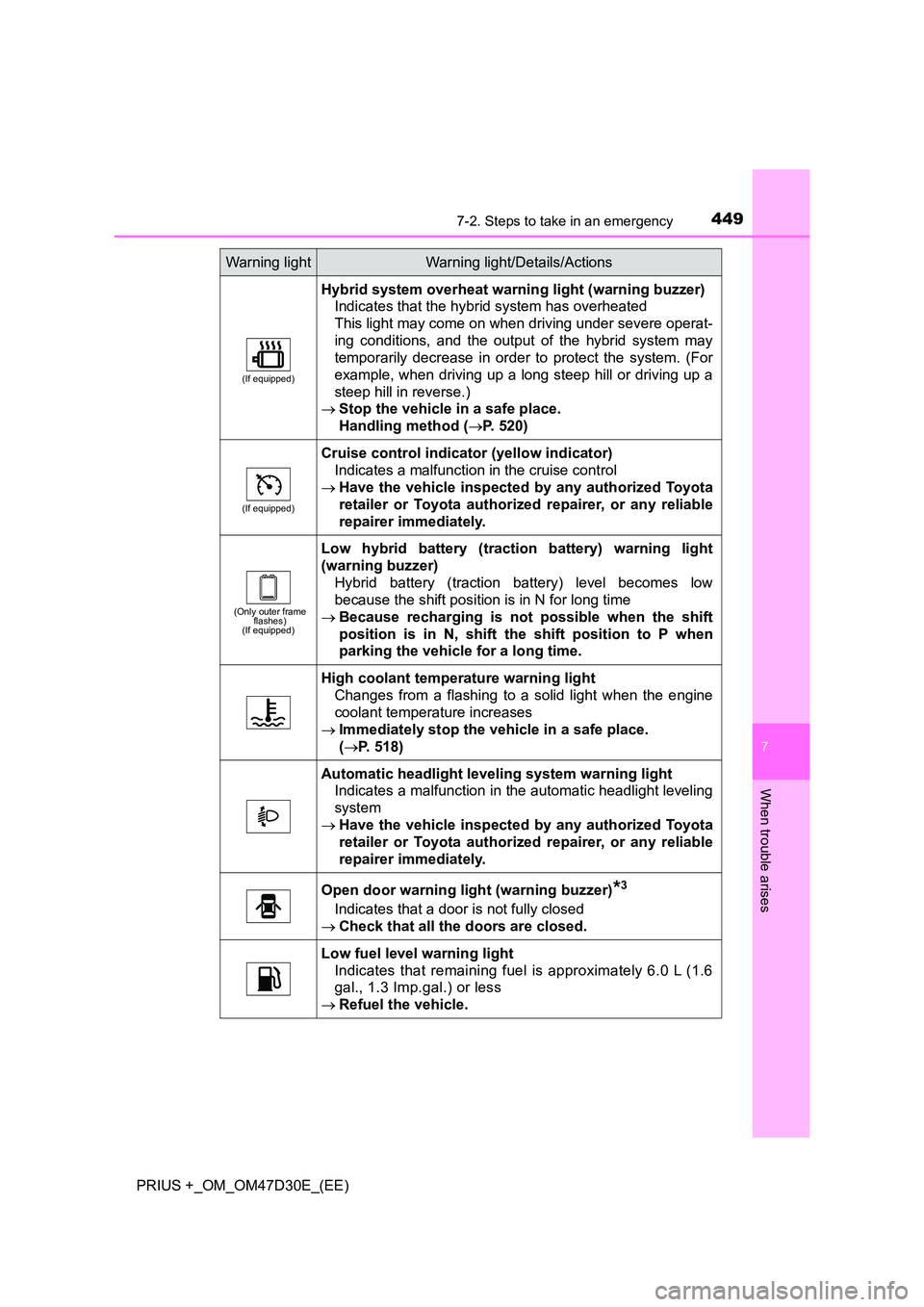 TOYOTA PRIUS PLUS 2019  Owners Manual 4497-2. Steps to take in an emergency
PRIUS +_OM_OM47D30E_(EE)
7
When trouble arises
(If equipped)
Hybrid system overheat warning light (warning buzzer) 
Indicates that the hybrid system has overheate