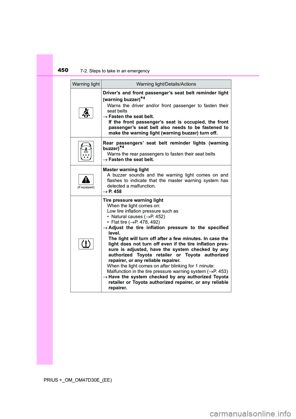 TOYOTA PRIUS PLUS 2019  Owners Manual 4507-2. Steps to take in an emergency
PRIUS +_OM_OM47D30E_(EE)
Driver’s and front passenger’s seat belt reminder light 
(warning buzzer)*4
Warns the driver and/or front  passenger to fasten their 