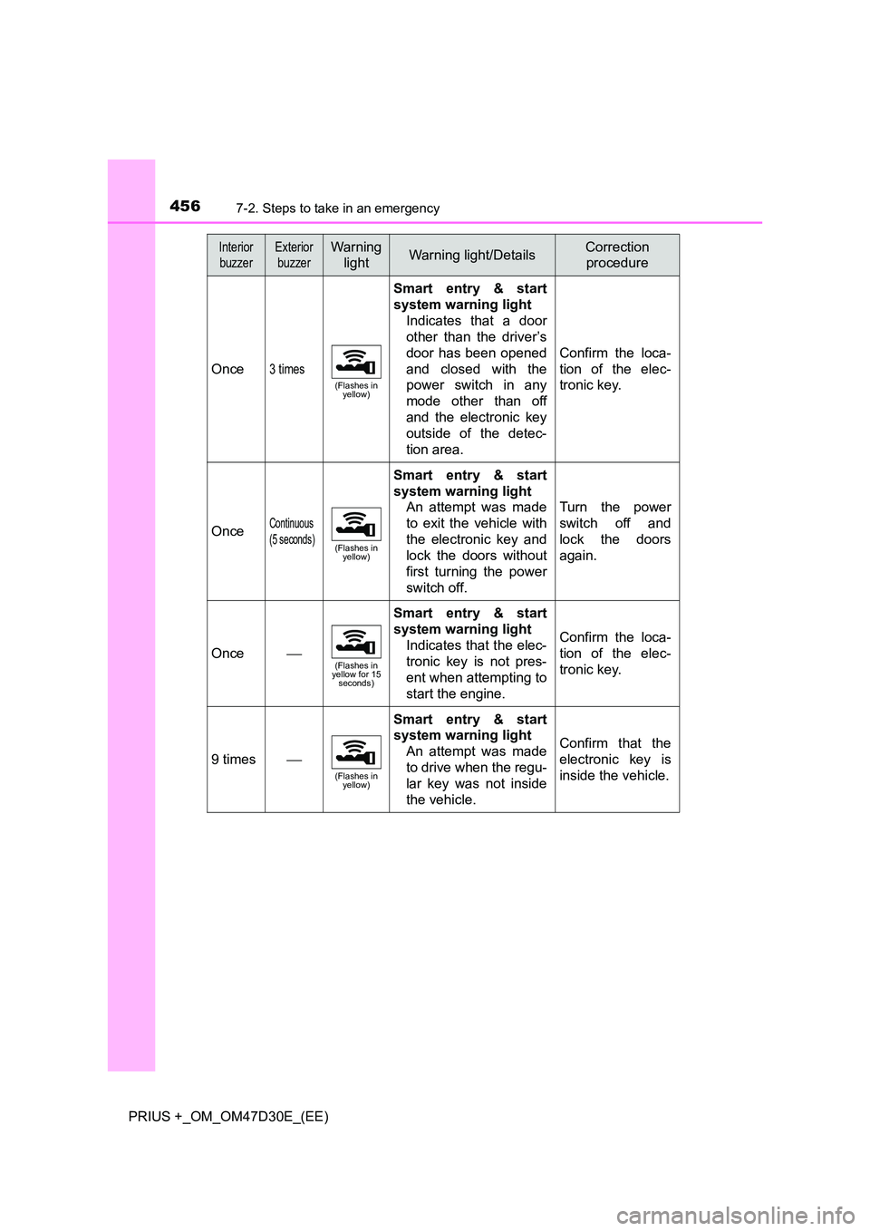 TOYOTA PRIUS PLUS 2019  Owners Manual 4567-2. Steps to take in an emergency
PRIUS +_OM_OM47D30E_(EE)
Once3 times
(Flashes in  yellow)
Smart entry & start 
system warning light
Indicates that a door 
other than the driver’s 
door has bee