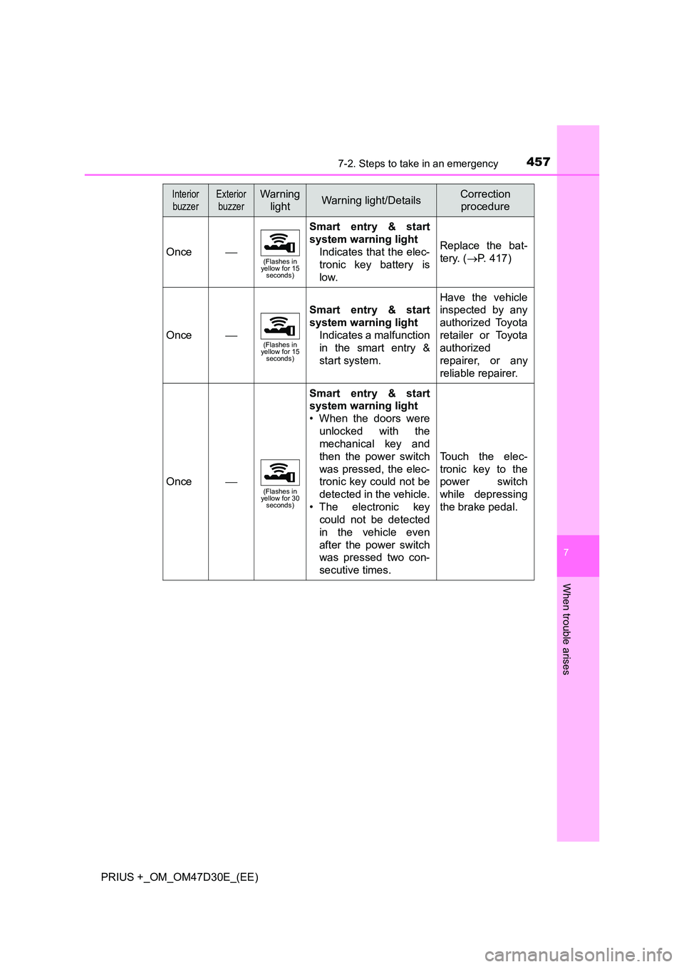 TOYOTA PRIUS PLUS 2019  Owners Manual 4577-2. Steps to take in an emergency
PRIUS +_OM_OM47D30E_(EE)
7
When trouble arises
Once(Flashes in  yellow for 15 seconds)
Smart entry & start 
system warning light
Indicates that the elec- 
tron