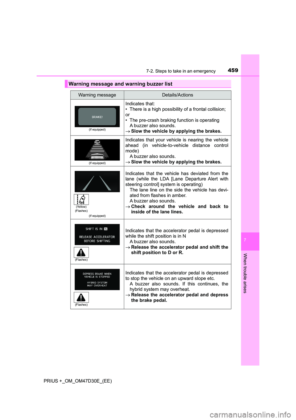 TOYOTA PRIUS PLUS 2019  Owners Manual 4597-2. Steps to take in an emergency
PRIUS +_OM_OM47D30E_(EE)
7
When trouble arises
Warning message and warning buzzer list
Warning messageDetails/Actions
(If equipped)
Indicates that: 
• There is 