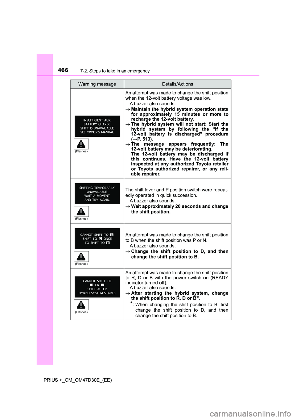 TOYOTA PRIUS PLUS 2019 Owners Manual 4667-2. Steps to take in an emergency
PRIUS +_OM_OM47D30E_(EE)
An attempt was made to change the shift position
when the 12-volt battery voltage was low.
A buzzer also sounds.
Maintain the hybr TOYOTA PRIUS PLUS 2019 Owners Manual 4667-2. Steps to take in an emergency
PRIUS +_OM_OM47D30E_(EE)
An attempt was made to change the shift position
when the 12-volt battery voltage was low.
A buzzer also sounds.
Maintain the hybr