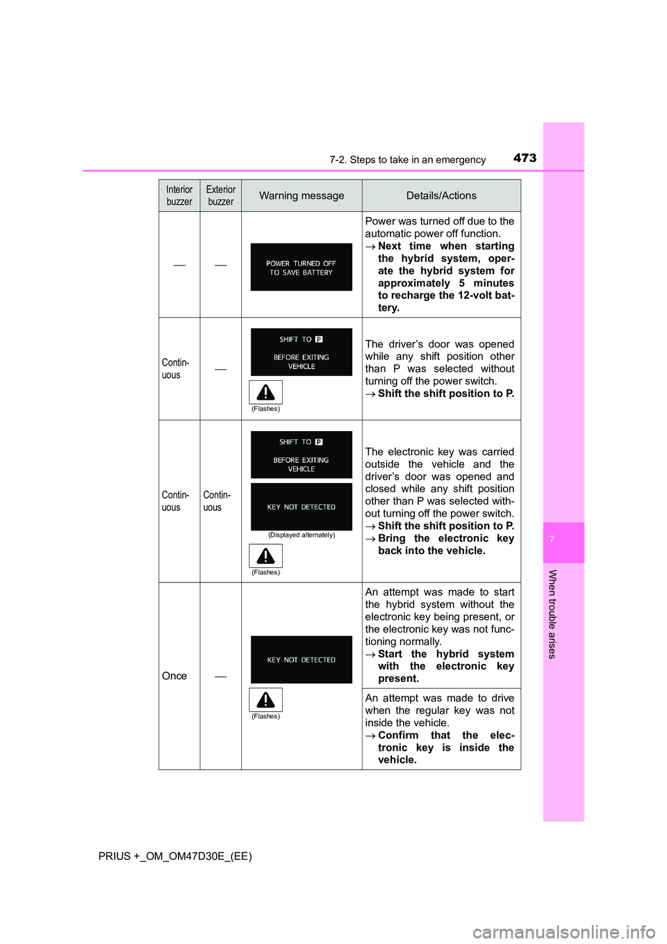 TOYOTA PRIUS PLUS 2019 Owners Manual 4737-2. Steps to take in an emergency
PRIUS +_OM_OM47D30E_(EE)
7
When trouble arises
Interior
buzzer
Exterior
buzzerWarning messageDetails/Actions
Power was turned off due to the
automatic po TOYOTA PRIUS PLUS 2019 Owners Manual 4737-2. Steps to take in an emergency
PRIUS +_OM_OM47D30E_(EE)
7
When trouble arises
Interior
buzzer
Exterior
buzzerWarning messageDetails/Actions
Power was turned off due to the
automatic po