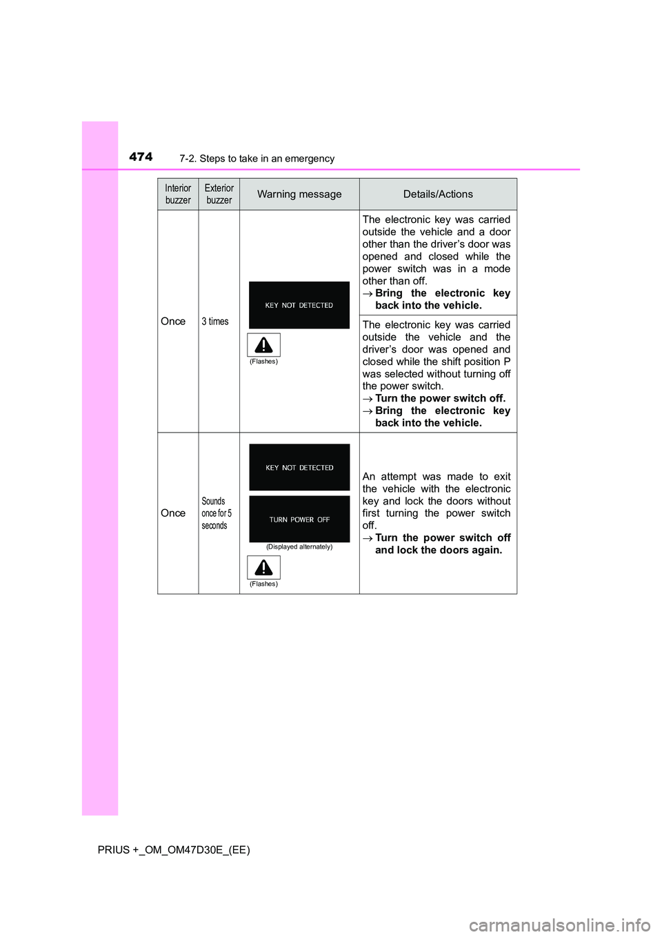 TOYOTA PRIUS PLUS 2019 Owners Manual 4747-2. Steps to take in an emergency
PRIUS +_OM_OM47D30E_(EE)
Once3 times
The electronic key was carried
outside the vehicle and a door
other than the driver’s door was
opened and closed while th TOYOTA PRIUS PLUS 2019 Owners Manual 4747-2. Steps to take in an emergency
PRIUS +_OM_OM47D30E_(EE)
Once3 times
The electronic key was carried
outside the vehicle and a door
other than the driver’s door was
opened and closed while th