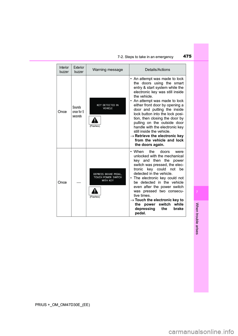 TOYOTA PRIUS PLUS 2019 Owners Manual 4757-2. Steps to take in an emergency
PRIUS +_OM_OM47D30E_(EE)
7
When trouble arises
Once
Sounds
once for 5
seconds
• An attempt was made to lock
the doors using the smart
entry & start system whil TOYOTA PRIUS PLUS 2019 Owners Manual 4757-2. Steps to take in an emergency
PRIUS +_OM_OM47D30E_(EE)
7
When trouble arises
Once
Sounds
once for 5
seconds
• An attempt was made to lock
the doors using the smart
entry & start system whil