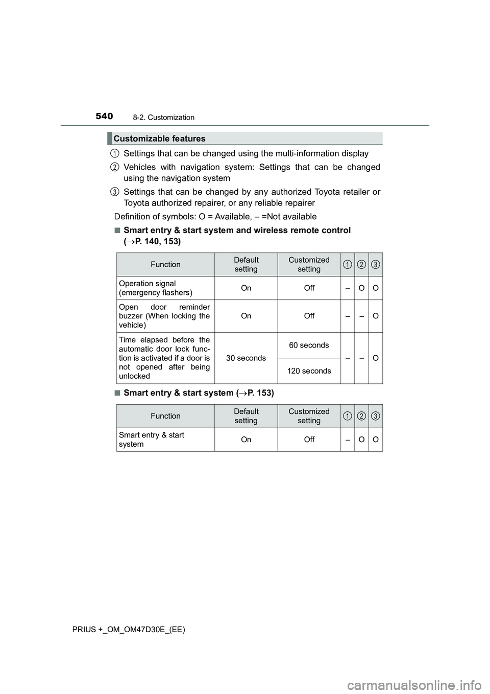 TOYOTA PRIUS PLUS 2019 Owners Manual 5408-2. Customization
PRIUS +_OM_OM47D30E_(EE)
Settings that can be changed using the multi-information display
Vehicles with navigation system: Settings that can be changed
using the navigation syste TOYOTA PRIUS PLUS 2019 Owners Manual 5408-2. Customization
PRIUS +_OM_OM47D30E_(EE)
Settings that can be changed using the multi-information display
Vehicles with navigation system: Settings that can be changed
using the navigation syste