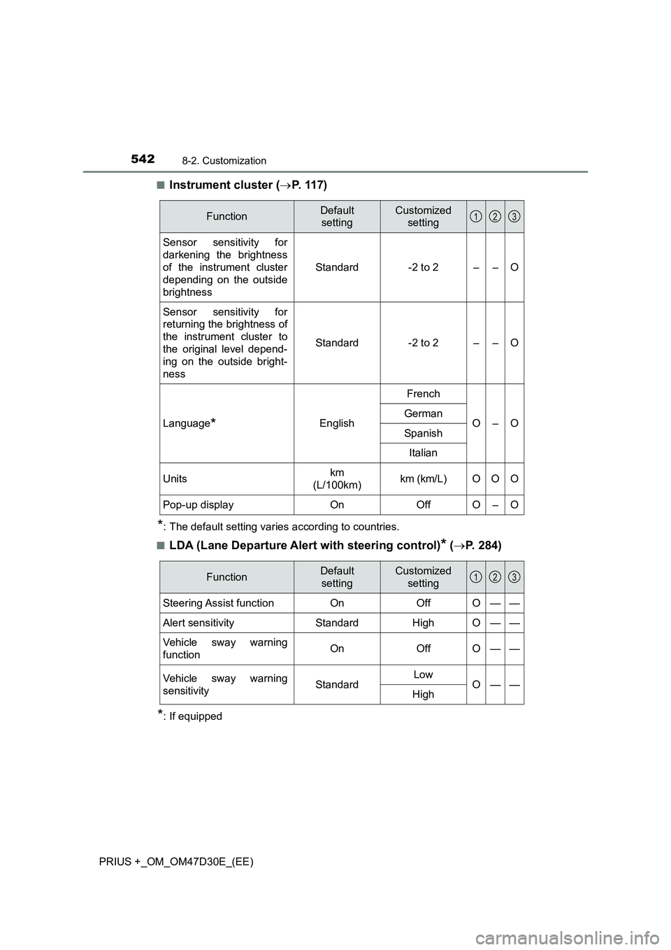 TOYOTA PRIUS PLUS 2019 Owners Manual 5428-2. Customization
PRIUS +_OM_OM47D30E_(EE)■
Instrument cluster (P. 1 1 7 )
*: The default setting varies according to countries.
■
LDA (Lane Departure Alert with steering control)* (P. TOYOTA PRIUS PLUS 2019 Owners Manual 5428-2. Customization
PRIUS +_OM_OM47D30E_(EE)■
Instrument cluster (P. 1 1 7 )
*: The default setting varies according to countries.
■
LDA (Lane Departure Alert with steering control)* (P.