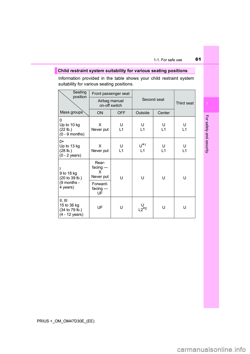 TOYOTA PRIUS PLUS 2019 Repair Manual 611-1. For safe use
1
PRIUS +_OM_OM47D30E_(EE)
For safety and security
Information provided in the table shows your child restraint system
suitability for various seating positions.
Child restraint s TOYOTA PRIUS PLUS 2019 Repair Manual 611-1. For safe use
1
PRIUS +_OM_OM47D30E_(EE)
For safety and security
Information provided in the table shows your child restraint system
suitability for various seating positions.
Child restraint s