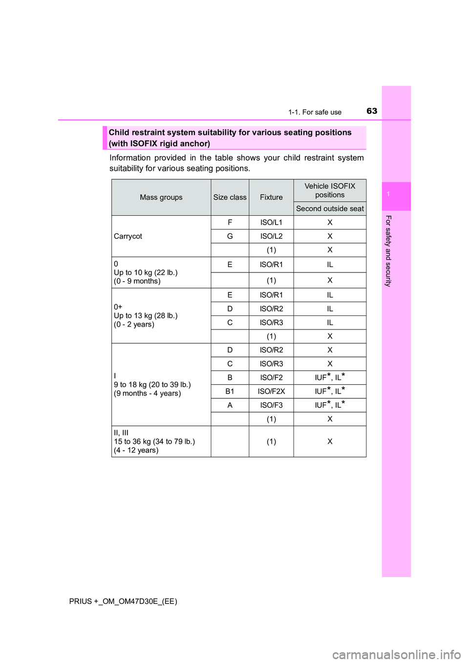 TOYOTA PRIUS PLUS 2019 Repair Manual 631-1. For safe use
1
PRIUS +_OM_OM47D30E_(EE)
For safety and security
Information provided in the table shows your child restraint system
suitability for various seating positions.
Child restraint s TOYOTA PRIUS PLUS 2019 Repair Manual 631-1. For safe use
1
PRIUS +_OM_OM47D30E_(EE)
For safety and security
Information provided in the table shows your child restraint system
suitability for various seating positions.
Child restraint s