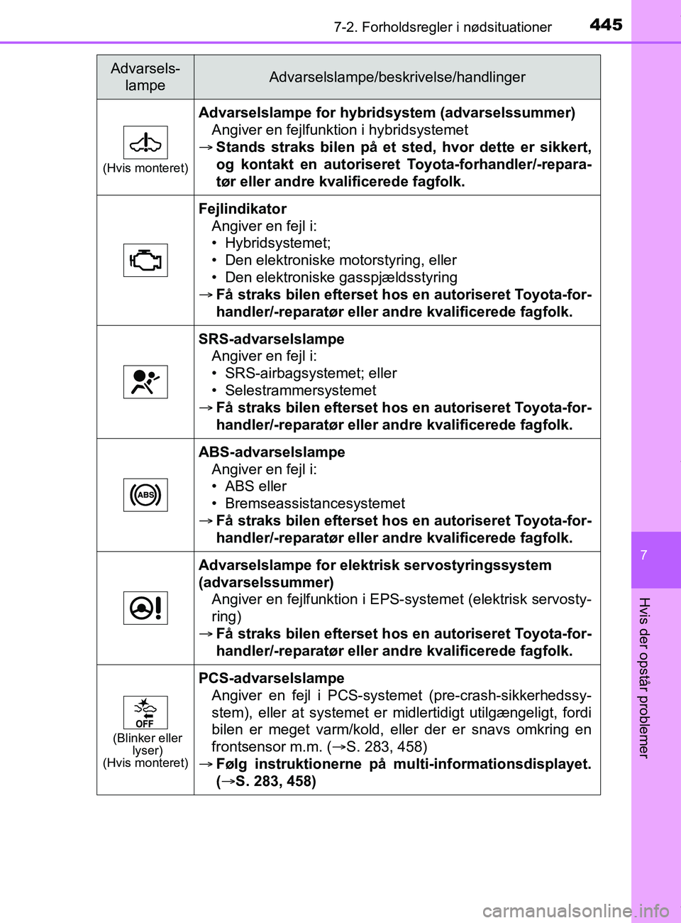 TOYOTA PRIUS PLUS 2019 Brugsanvisning (in Danish) 4457-2. Forholdsregler i nødsituationer
7
Hvis der opstår problemer
PRIUS +_OM_OM47D30DK_(EE)
(Hvis monteret)
Advarselslampe for hybridsystem (advarselssummer)Angiver en fejlfunktion i hybridsysteme TOYOTA PRIUS PLUS 2019 Brugsanvisning (in Danish) 4457-2. Forholdsregler i nødsituationer
7
Hvis der opstår problemer
PRIUS +_OM_OM47D30DK_(EE)
(Hvis monteret)
Advarselslampe for hybridsystem (advarselssummer)Angiver en fejlfunktion i hybridsysteme