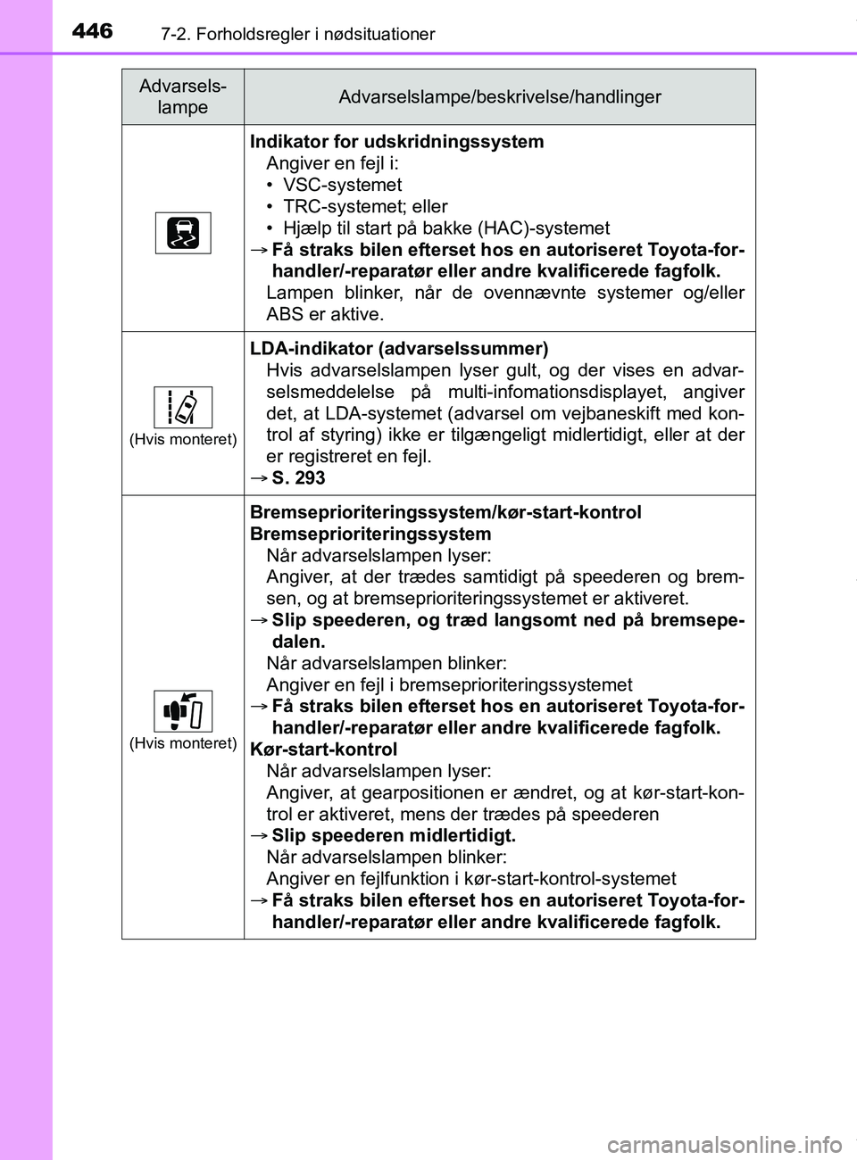 TOYOTA PRIUS PLUS 2019 Brugsanvisning (in Danish) 4467-2. Forholdsregler i nødsituationer
PRIUS +_OM_OM47D30DK_(EE)
Indikator for udskridningssystem
Angiver en fejl i:
• VSC-systemet
• TRC-systemet; eller
• Hjælp til start på bakke (HAC)-sys TOYOTA PRIUS PLUS 2019 Brugsanvisning (in Danish) 4467-2. Forholdsregler i nødsituationer
PRIUS +_OM_OM47D30DK_(EE)
Indikator for udskridningssystem
Angiver en fejl i:
• VSC-systemet
• TRC-systemet; eller
• Hjælp til start på bakke (HAC)-sys