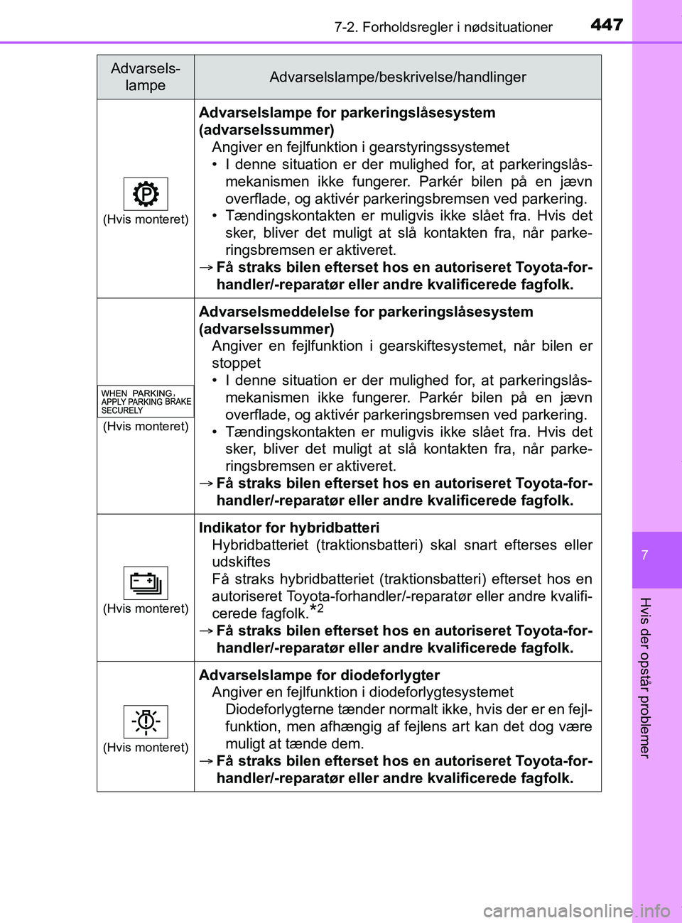 TOYOTA PRIUS PLUS 2019 Brugsanvisning (in Danish) 4477-2. Forholdsregler i nødsituationer
7
Hvis der opstår problemer
PRIUS +_OM_OM47D30DK_(EE)
(Hvis monteret)
Advarselslampe for parkeringslåsesystem
(advarselssummer)Angiver en fejlfunktion i gea TOYOTA PRIUS PLUS 2019 Brugsanvisning (in Danish) 4477-2. Forholdsregler i nødsituationer
7
Hvis der opstår problemer
PRIUS +_OM_OM47D30DK_(EE)
(Hvis monteret)
Advarselslampe for parkeringslåsesystem
(advarselssummer)Angiver en fejlfunktion i gea