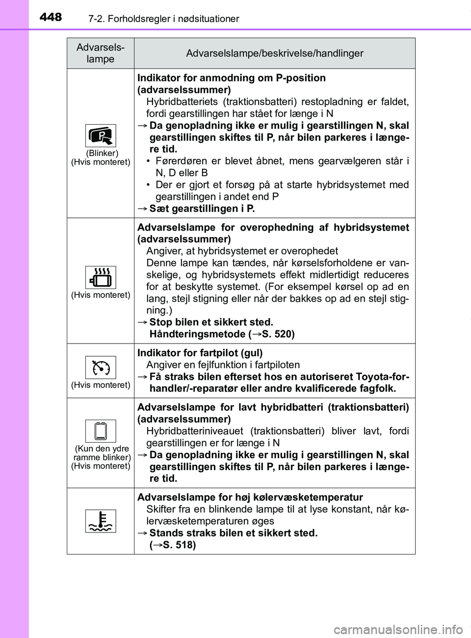 TOYOTA PRIUS PLUS 2019 Brugsanvisning (in Danish) 4487-2. Forholdsregler i nødsituationer
PRIUS +_OM_OM47D30DK_(EE)
(Blinker)
(Hvis monteret)
Indikator for anmodning om P-position
(advarselssummer)
Hybridbatteriets (traktionsbatteri) restopladning TOYOTA PRIUS PLUS 2019 Brugsanvisning (in Danish) 4487-2. Forholdsregler i nødsituationer
PRIUS +_OM_OM47D30DK_(EE)
(Blinker)
(Hvis monteret)
Indikator for anmodning om P-position
(advarselssummer)
Hybridbatteriets (traktionsbatteri) restopladning