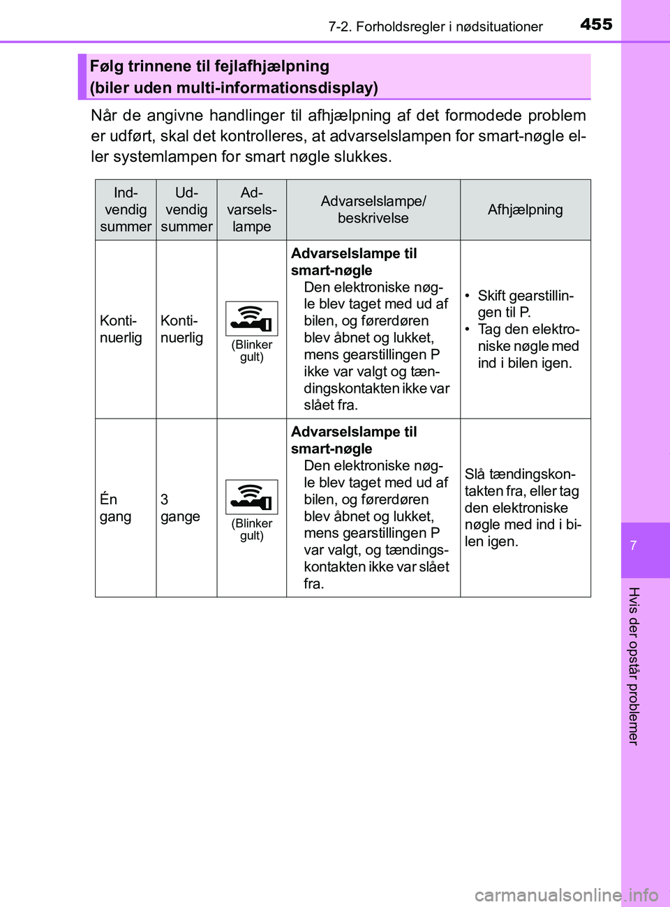 TOYOTA PRIUS PLUS 2019 Brugsanvisning (in Danish) 4557-2. Forholdsregler i nødsituationer
7
Hvis der opstår problemer
PRIUS +_OM_OM47D30DK_(EE)
Når de angivne handlinger til afhjælpning af det formodede problem
er udført, skal det kontrolleres, TOYOTA PRIUS PLUS 2019 Brugsanvisning (in Danish) 4557-2. Forholdsregler i nødsituationer
7
Hvis der opstår problemer
PRIUS +_OM_OM47D30DK_(EE)
Når de angivne handlinger til afhjælpning af det formodede problem
er udført, skal det kontrolleres,
