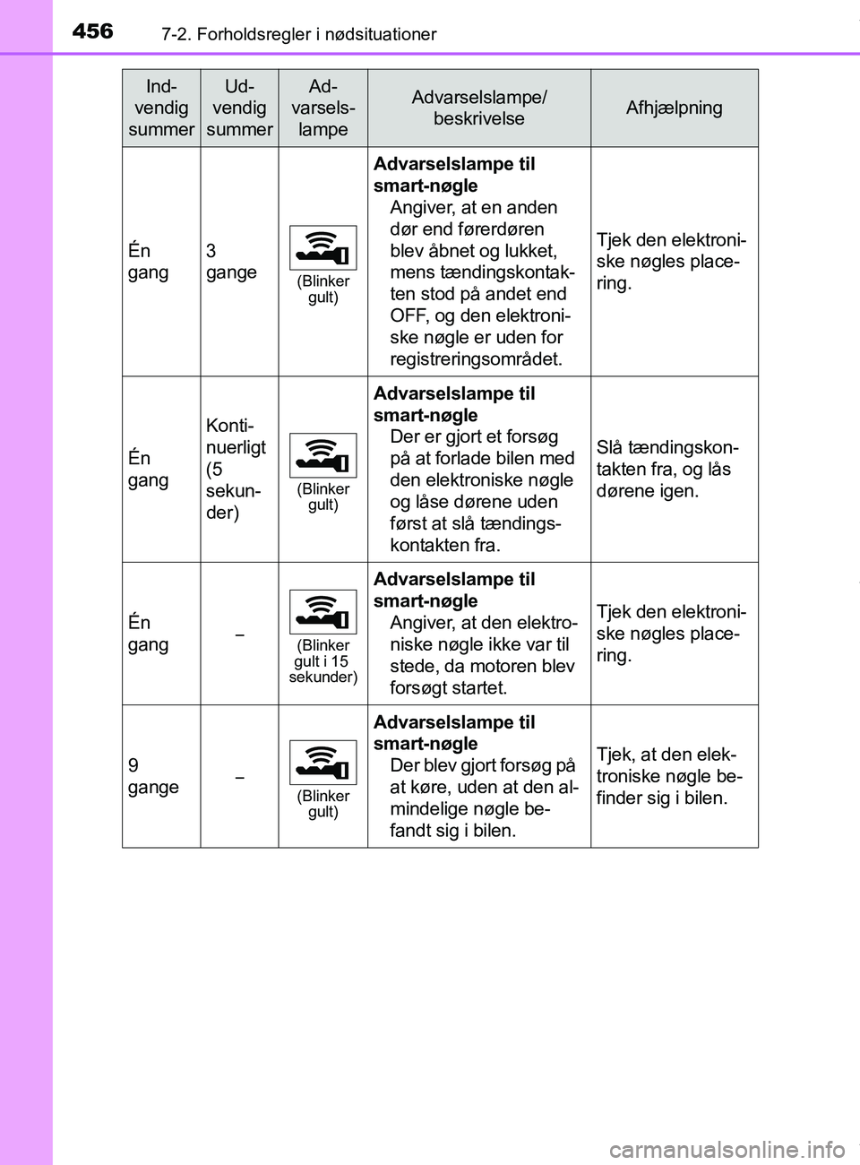 TOYOTA PRIUS PLUS 2019 Brugsanvisning (in Danish) 4567-2. Forholdsregler i nødsituationer
PRIUS +_OM_OM47D30DK_(EE)
Én
gang3gange
(Blinker gult)
Advarselslampe til
smart-nøgle
Angiver, at en anden
dør end førerdøren
blev åbnet og lukket, TOYOTA PRIUS PLUS 2019 Brugsanvisning (in Danish) 4567-2. Forholdsregler i nødsituationer
PRIUS +_OM_OM47D30DK_(EE)
Én
gang3gange
(Blinker gult)
Advarselslampe til
smart-nøgle
Angiver, at en anden
dør end førerdøren
blev åbnet og lukket,