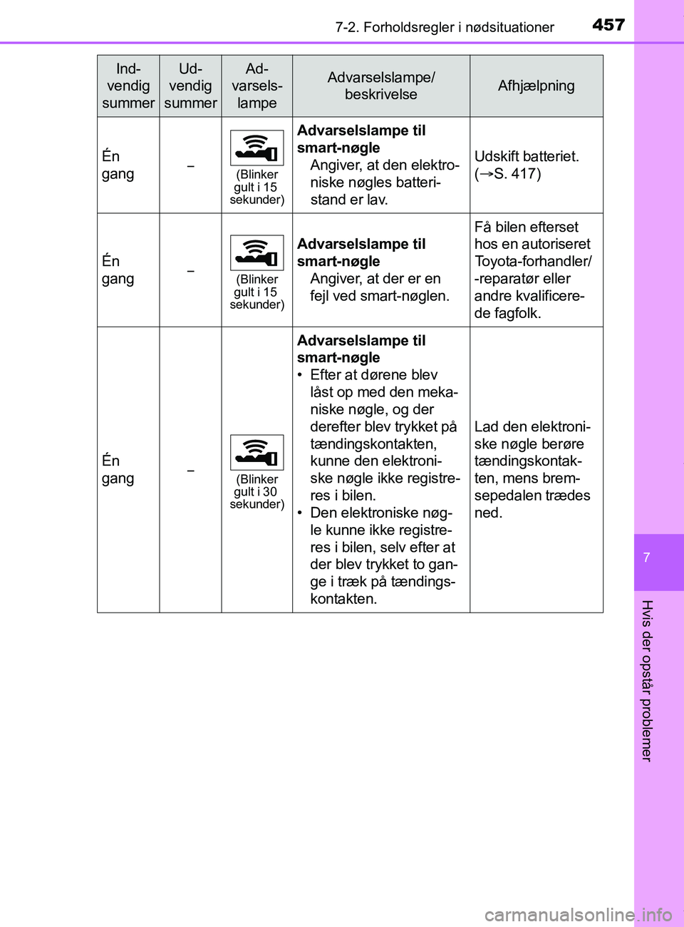 TOYOTA PRIUS PLUS 2019 Brugsanvisning (in Danish) 4577-2. Forholdsregler i nødsituationer
7
Hvis der opstår problemer
PRIUS +_OM_OM47D30DK_(EE)
Én
gang(Blinker
gult i 15
sekunder)
Advarselslampe til
smart-nøgle
Angiver, at den elektro-
nis TOYOTA PRIUS PLUS 2019 Brugsanvisning (in Danish) 4577-2. Forholdsregler i nødsituationer
7
Hvis der opstår problemer
PRIUS +_OM_OM47D30DK_(EE)
Én
gang(Blinker
gult i 15
sekunder)
Advarselslampe til
smart-nøgle
Angiver, at den elektro-
nis