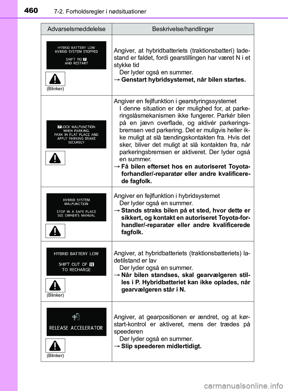 TOYOTA PRIUS PLUS 2019 Brugsanvisning (in Danish) 4607-2. Forholdsregler i nødsituationer
PRIUS +_OM_OM47D30DK_(EE)
Angiver, at hybridbatteriets (traktionsbatteri) lade-
stand er faldet, fordi gearstillingen har været N i et
stykke tidDer lyder ogs TOYOTA PRIUS PLUS 2019 Brugsanvisning (in Danish) 4607-2. Forholdsregler i nødsituationer
PRIUS +_OM_OM47D30DK_(EE)
Angiver, at hybridbatteriets (traktionsbatteri) lade-
stand er faldet, fordi gearstillingen har været N i et
stykke tidDer lyder ogs