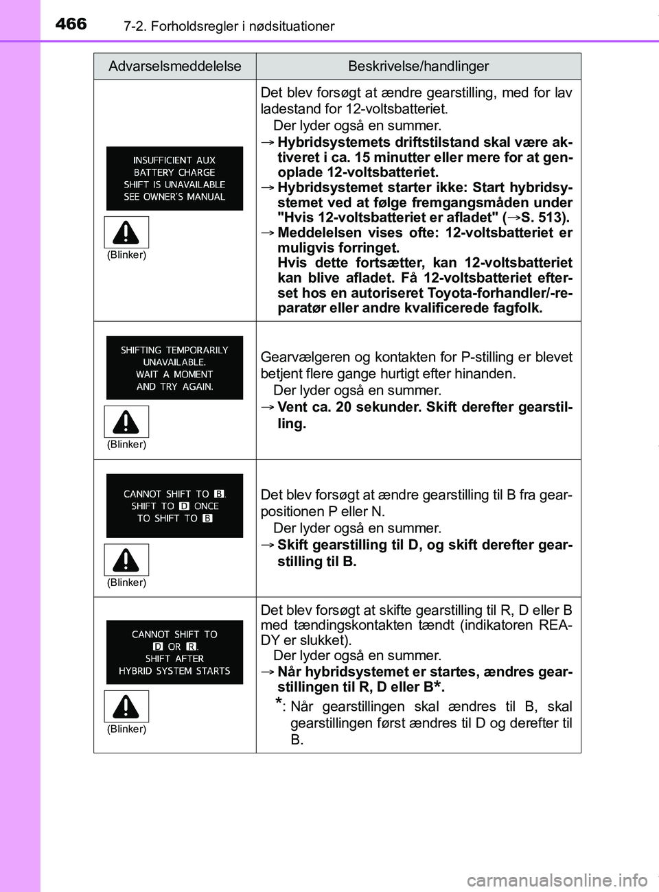 TOYOTA PRIUS PLUS 2019 Brugsanvisning (in Danish) 4667-2. Forholdsregler i nødsituationer
PRIUS +_OM_OM47D30DK_(EE)
Det blev forsøgt at ændre gearstilling, med for lav
ladestand for 12-voltsbatteriet.Der lyder også en summer.
Hybridsystemets TOYOTA PRIUS PLUS 2019 Brugsanvisning (in Danish) 4667-2. Forholdsregler i nødsituationer
PRIUS +_OM_OM47D30DK_(EE)
Det blev forsøgt at ændre gearstilling, med for lav
ladestand for 12-voltsbatteriet.Der lyder også en summer.
Hybridsystemets