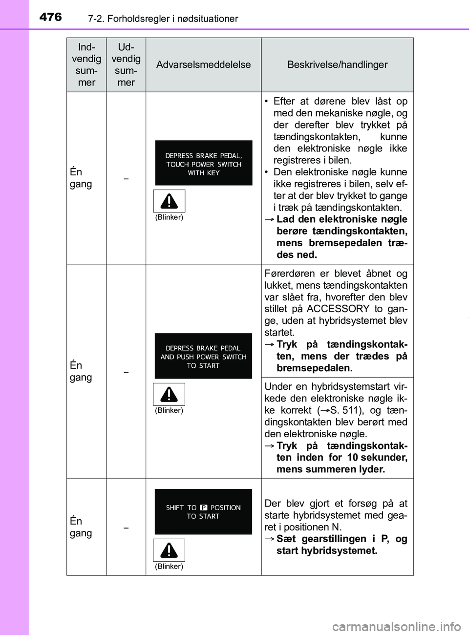 TOYOTA PRIUS PLUS 2019 Brugsanvisning (in Danish) 4767-2. Forholdsregler i nødsituationer
PRIUS +_OM_OM47D30DK_(EE)
Én
gang
• Efter at dørene blev låst opmed den mekaniske nøgle, og
der derefter blev trykket på
tændingskontakten, kunne
de TOYOTA PRIUS PLUS 2019 Brugsanvisning (in Danish) 4767-2. Forholdsregler i nødsituationer
PRIUS +_OM_OM47D30DK_(EE)
Én
gang
• Efter at dørene blev låst opmed den mekaniske nøgle, og
der derefter blev trykket på
tændingskontakten, kunne
de