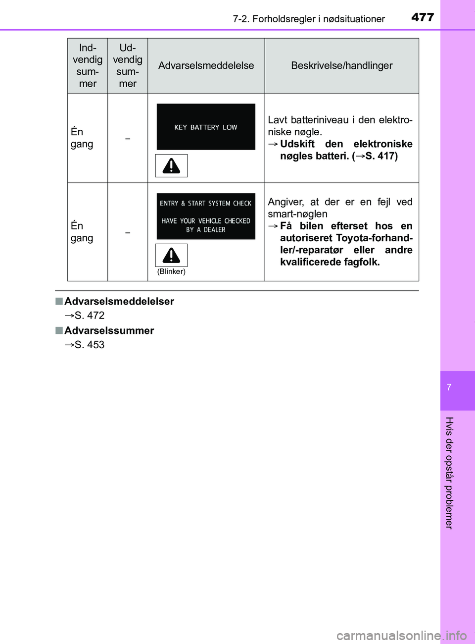 TOYOTA PRIUS PLUS 2019 Brugsanvisning (in Danish) 4777-2. Forholdsregler i nødsituationer
7
Hvis der opstår problemer
PRIUS +_OM_OM47D30DK_(EE)
nAdvarselsmeddelelser
S. 472
n Advarselssummer
S. 453
Én
gang
Lavt batteriniveau i den elektr TOYOTA PRIUS PLUS 2019 Brugsanvisning (in Danish) 4777-2. Forholdsregler i nødsituationer
7
Hvis der opstår problemer
PRIUS +_OM_OM47D30DK_(EE)
nAdvarselsmeddelelser
S. 472
n Advarselssummer
S. 453
Én
gang
Lavt batteriniveau i den elektr