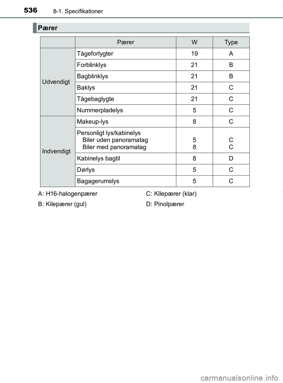 TOYOTA PRIUS PLUS 2019 Brugsanvisning (in Danish) 5368-1. Specifikationer
PRIUS +_OM_OM47D30DK_(EE)
Pærer
PærerWTy p e
Udvendigt
Tågeforlygter19A
Forblinklys21B
Bagblinklys21B
Baklys21C
Tågebaglygte21C
Nummerpladelys5C
Indvendigt
Makeup-lys8C
Per TOYOTA PRIUS PLUS 2019 Brugsanvisning (in Danish) 5368-1. Specifikationer
PRIUS +_OM_OM47D30DK_(EE)
Pærer
PærerWTy p e
Udvendigt
Tågeforlygter19A
Forblinklys21B
Bagblinklys21B
Baklys21C
Tågebaglygte21C
Nummerpladelys5C
Indvendigt
Makeup-lys8C
Per