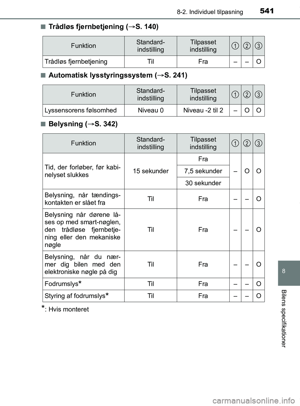 TOYOTA PRIUS PLUS 2019 Brugsanvisning (in Danish) 5418-2. Individuel tilpasning
8
Bilens specifikationer
PRIUS +_OM_OM47D30DK_(EE)n
Trådløs fjernbetjening (
S. 140)
nAutomatisk lysstyringssystem ( S. 241)
nBelysning ( S. 342)
*: Hvis monte TOYOTA PRIUS PLUS 2019 Brugsanvisning (in Danish) 5418-2. Individuel tilpasning
8
Bilens specifikationer
PRIUS +_OM_OM47D30DK_(EE)n
Trådløs fjernbetjening (
S. 140)
nAutomatisk lysstyringssystem ( S. 241)
nBelysning ( S. 342)
*: Hvis monte