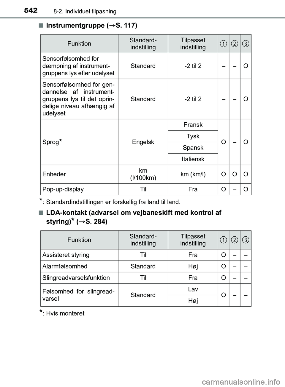 TOYOTA PRIUS PLUS 2019 Brugsanvisning (in Danish) 5428-2. Individuel tilpasning
PRIUS +_OM_OM47D30DK_(EE)n
Instrumentgruppe (
S. 117)
*: Standardindstillingen er forskellig fra land til land.
n
LDA-kontakt (advarsel om vejbaneskift med kontrol af TOYOTA PRIUS PLUS 2019 Brugsanvisning (in Danish) 5428-2. Individuel tilpasning
PRIUS +_OM_OM47D30DK_(EE)n
Instrumentgruppe (
S. 117)
*: Standardindstillingen er forskellig fra land til land.
n
LDA-kontakt (advarsel om vejbaneskift med kontrol af