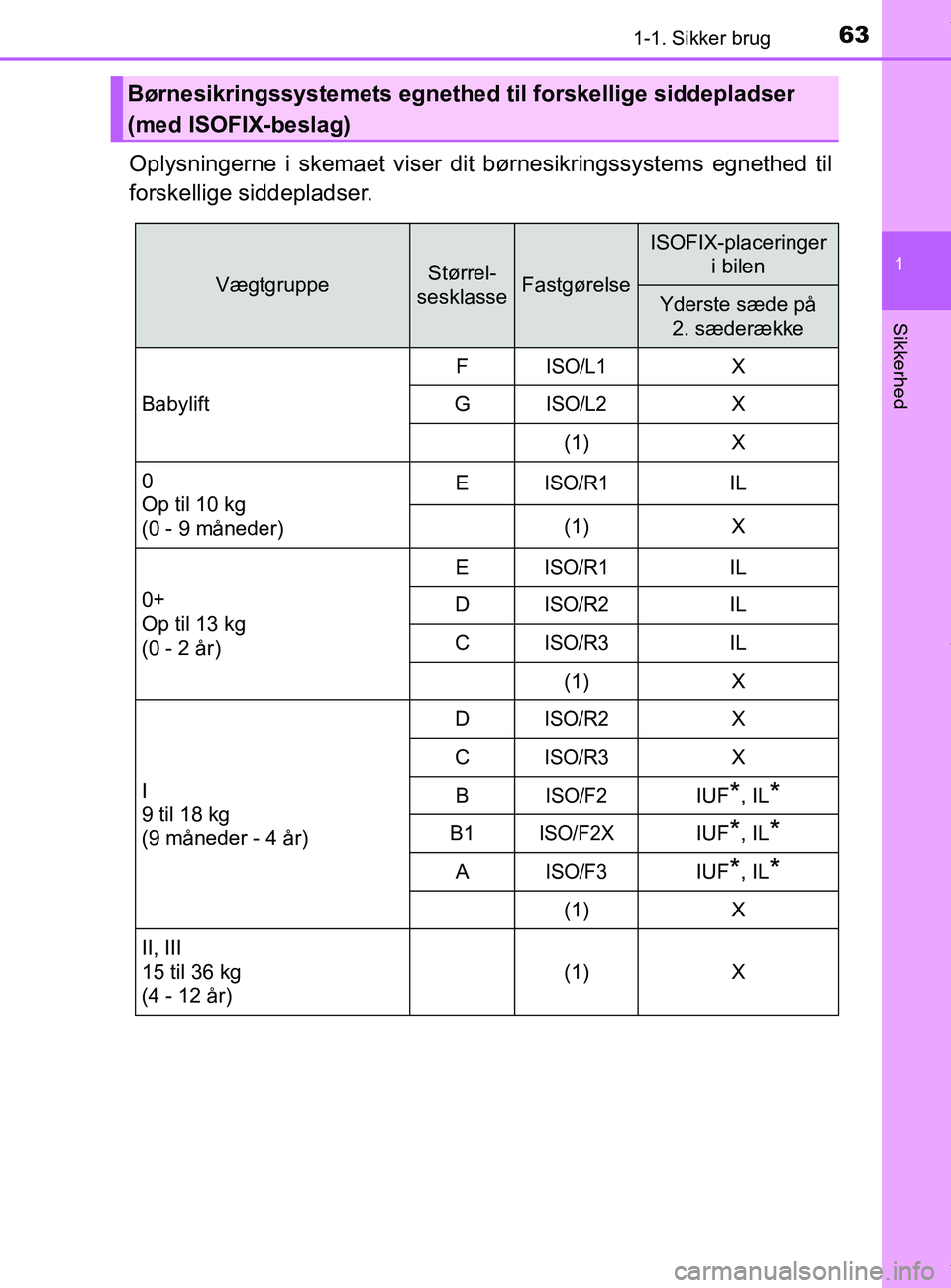 TOYOTA PRIUS PLUS 2019 Brugsanvisning (in Danish) 631-1. Sikker brug
1
Sikkerhed
PRIUS +_OM_OM47D30DK_(EE)
Oplysningerne i skemaet viser dit børnesikringssystems egnethed til
forskellige siddepladser.
Børnesikringssystemets egnethed til forskellige TOYOTA PRIUS PLUS 2019 Brugsanvisning (in Danish) 631-1. Sikker brug
1
Sikkerhed
PRIUS +_OM_OM47D30DK_(EE)
Oplysningerne i skemaet viser dit børnesikringssystems egnethed til
forskellige siddepladser.
Børnesikringssystemets egnethed til forskellige