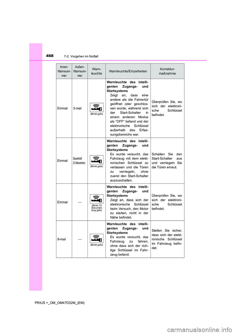 TOYOTA PRIUS PLUS 2019 Betriebsanleitungen (in German) 4687-2. Vorgehen im Notfall
PRIUS +_OM_OM47D32M_(EM)
Einmal3-mal
(Blinkt gelb)
Warnleuchte des intelli-
genten Zugangs- und
Startsystems
Zeigt an, dass eine
andere als die Fahrertür
geöffnet ode TOYOTA PRIUS PLUS 2019 Betriebsanleitungen (in German) 4687-2. Vorgehen im Notfall
PRIUS +_OM_OM47D32M_(EM)
Einmal3-mal
(Blinkt gelb)
Warnleuchte des intelli-
genten Zugangs- und
Startsystems
Zeigt an, dass eine
andere als die Fahrertür
geöffnet ode