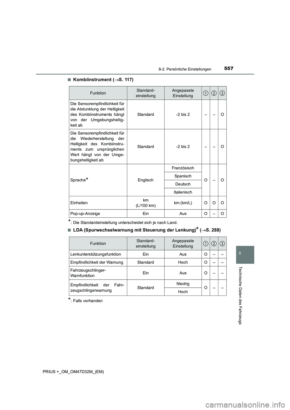 TOYOTA PRIUS PLUS 2019 Betriebsanleitungen (in German) 5578-2. Persönliche Einstellungen
PRIUS +_OM_OM47D32M_(EM)
8
Technische Daten des Fahrzeugs
■Kombiinstrument (S. 117)
*: Die Standardeinstellung unterscheidet sich je nach Land.
■
LDA (Spurwec TOYOTA PRIUS PLUS 2019 Betriebsanleitungen (in German) 5578-2. Persönliche Einstellungen
PRIUS +_OM_OM47D32M_(EM)
8
Technische Daten des Fahrzeugs
■Kombiinstrument (S. 117)
*: Die Standardeinstellung unterscheidet sich je nach Land.
■
LDA (Spurwec