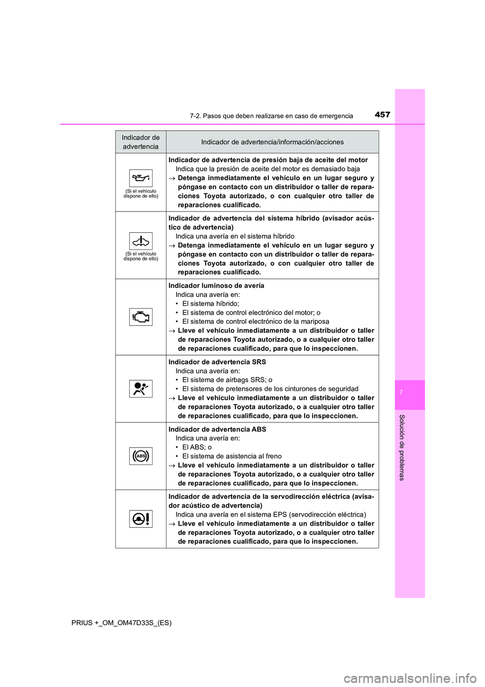TOYOTA PRIUS PLUS 2019 Manual del propietario (in Spanish) 4577-2. Pasos que deben realizarse en caso de emergencia
PRIUS +_OM_OM47D33S_(ES)
7
Solución de problemas
(Si el vehículo dispone de ello)
Indicador de advertencia de presión baja de aceite del mo TOYOTA PRIUS PLUS 2019 Manual del propietario (in Spanish) 4577-2. Pasos que deben realizarse en caso de emergencia
PRIUS +_OM_OM47D33S_(ES)
7
Solución de problemas
(Si el vehículo dispone de ello)
Indicador de advertencia de presión baja de aceite del mo