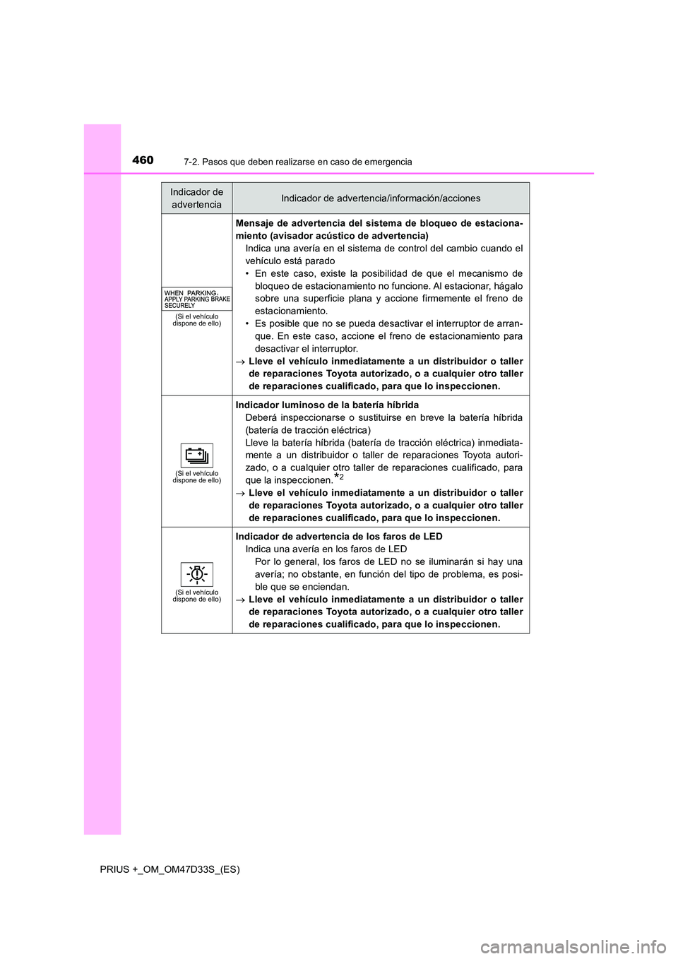 TOYOTA PRIUS PLUS 2019 Manual del propietario (in Spanish) 4607-2. Pasos que deben realizarse en caso de emergencia
PRIUS +_OM_OM47D33S_(ES)
(Si el vehículo dispone de ello)
Mensaje de advertencia del si stema de bloqueo de estaciona-
miento (avisador acú TOYOTA PRIUS PLUS 2019 Manual del propietario (in Spanish) 4607-2. Pasos que deben realizarse en caso de emergencia
PRIUS +_OM_OM47D33S_(ES)
(Si el vehículo dispone de ello)
Mensaje de advertencia del si stema de bloqueo de estaciona-
miento (avisador acú