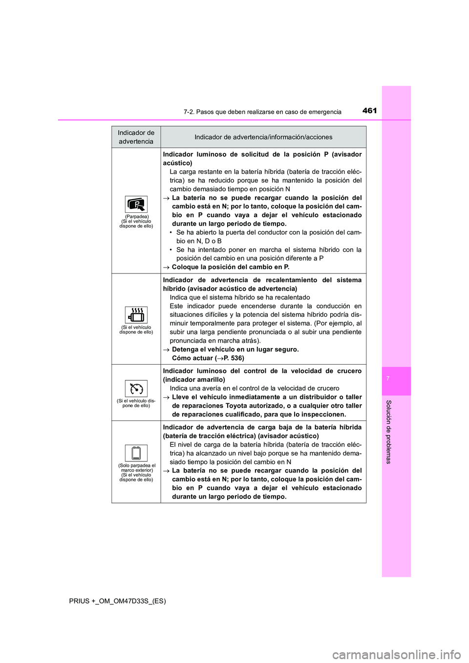 TOYOTA PRIUS PLUS 2019 Manual del propietario (in Spanish) 4617-2. Pasos que deben realizarse en caso de emergencia
PRIUS +_OM_OM47D33S_(ES)
7
Solución de problemas
(Parpadea) (Si el vehículo dispone de ello)
Indicador luminoso de solicitud de la posición TOYOTA PRIUS PLUS 2019 Manual del propietario (in Spanish) 4617-2. Pasos que deben realizarse en caso de emergencia
PRIUS +_OM_OM47D33S_(ES)
7
Solución de problemas
(Parpadea) (Si el vehículo dispone de ello)
Indicador luminoso de solicitud de la posición