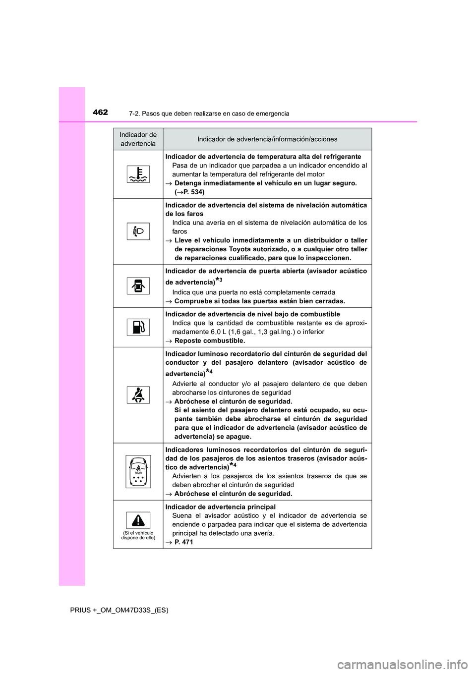 TOYOTA PRIUS PLUS 2019 Manual del propietario (in Spanish) 4627-2. Pasos que deben realizarse en caso de emergencia
PRIUS +_OM_OM47D33S_(ES)
Indicador de advertencia de temperatura alta del refrigerante
Pasa de un indicador que parpadea a un indicador encend TOYOTA PRIUS PLUS 2019 Manual del propietario (in Spanish) 4627-2. Pasos que deben realizarse en caso de emergencia
PRIUS +_OM_OM47D33S_(ES)
Indicador de advertencia de temperatura alta del refrigerante
Pasa de un indicador que parpadea a un indicador encend
