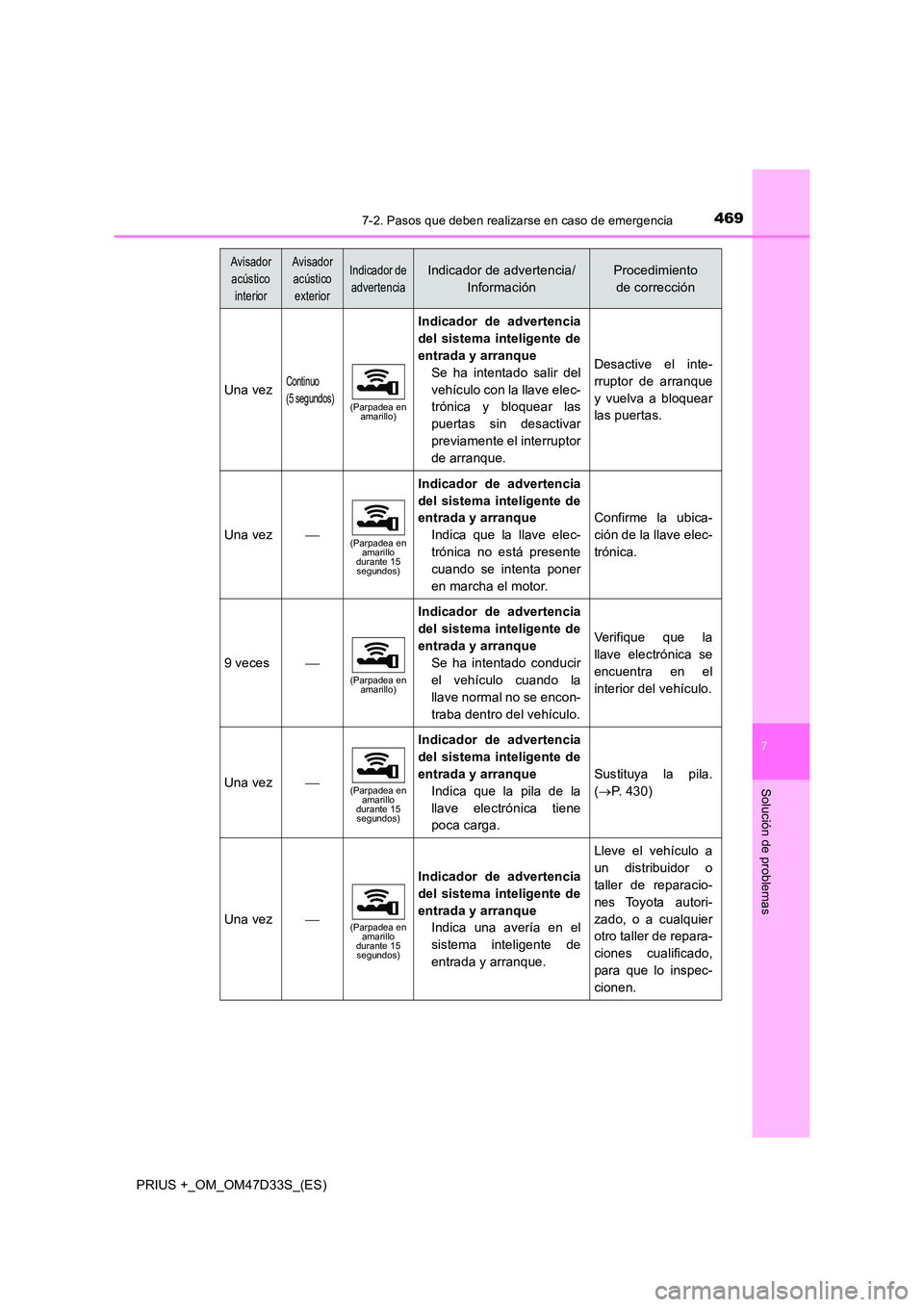 TOYOTA PRIUS PLUS 2019 Manual del propietario (in Spanish) 4697-2. Pasos que deben realizarse en caso de emergencia
PRIUS +_OM_OM47D33S_(ES)
7
Solución de problemas
Una vezContinuo
(5 segundos)(Parpadea en amarillo)
Indicador de advertencia
del sistema i TOYOTA PRIUS PLUS 2019 Manual del propietario (in Spanish) 4697-2. Pasos que deben realizarse en caso de emergencia
PRIUS +_OM_OM47D33S_(ES)
7
Solución de problemas
Una vezContinuo
(5 segundos)(Parpadea en amarillo)
Indicador de advertencia
del sistema i
