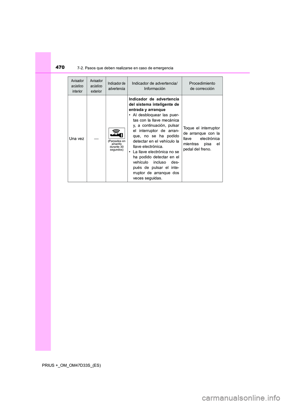 TOYOTA PRIUS PLUS 2019 Manual del propietario (in Spanish) 4707-2. Pasos que deben realizarse en caso de emergencia
PRIUS +_OM_OM47D33S_(ES)
Una vez(Parpadea en amarillo durante 30 segundos)
Indicador de advertencia
del sistema inteligente de
entrada y TOYOTA PRIUS PLUS 2019 Manual del propietario (in Spanish) 4707-2. Pasos que deben realizarse en caso de emergencia
PRIUS +_OM_OM47D33S_(ES)
Una vez(Parpadea en amarillo durante 30 segundos)
Indicador de advertencia
del sistema inteligente de
entrada y