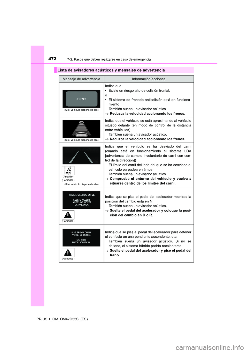 TOYOTA PRIUS PLUS 2019 Manual del propietario (in Spanish) 4727-2. Pasos que deben realizarse en caso de emergencia
PRIUS +_OM_OM47D33S_(ES)
Lista de avisadores acústicos y mensajes de advertencia
Mensaje de advertenciaInformación/acciones
(Si el vehículo TOYOTA PRIUS PLUS 2019 Manual del propietario (in Spanish) 4727-2. Pasos que deben realizarse en caso de emergencia
PRIUS +_OM_OM47D33S_(ES)
Lista de avisadores acústicos y mensajes de advertencia
Mensaje de advertenciaInformación/acciones
(Si el vehículo