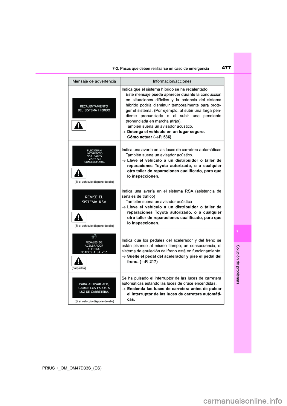 TOYOTA PRIUS PLUS 2019 Manual del propietario (in Spanish) 4777-2. Pasos que deben realizarse en caso de emergencia
PRIUS +_OM_OM47D33S_(ES)
7
Solución de problemas
Indica que el sistema híbrido se ha recalentado
Este mensaje puede aparecer durante la cond TOYOTA PRIUS PLUS 2019 Manual del propietario (in Spanish) 4777-2. Pasos que deben realizarse en caso de emergencia
PRIUS +_OM_OM47D33S_(ES)
7
Solución de problemas
Indica que el sistema híbrido se ha recalentado
Este mensaje puede aparecer durante la cond