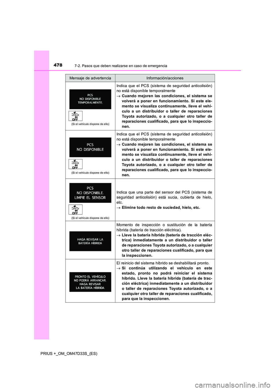 TOYOTA PRIUS PLUS 2019 Manual del propietario (in Spanish) 4787-2. Pasos que deben realizarse en caso de emergencia
PRIUS +_OM_OM47D33S_(ES)
(Si el vehículo dispone de ello)
Indica que el PCS (sistema de seguridad anticolisión)
no está disponible temporal TOYOTA PRIUS PLUS 2019 Manual del propietario (in Spanish) 4787-2. Pasos que deben realizarse en caso de emergencia
PRIUS +_OM_OM47D33S_(ES)
(Si el vehículo dispone de ello)
Indica que el PCS (sistema de seguridad anticolisión)
no está disponible temporal