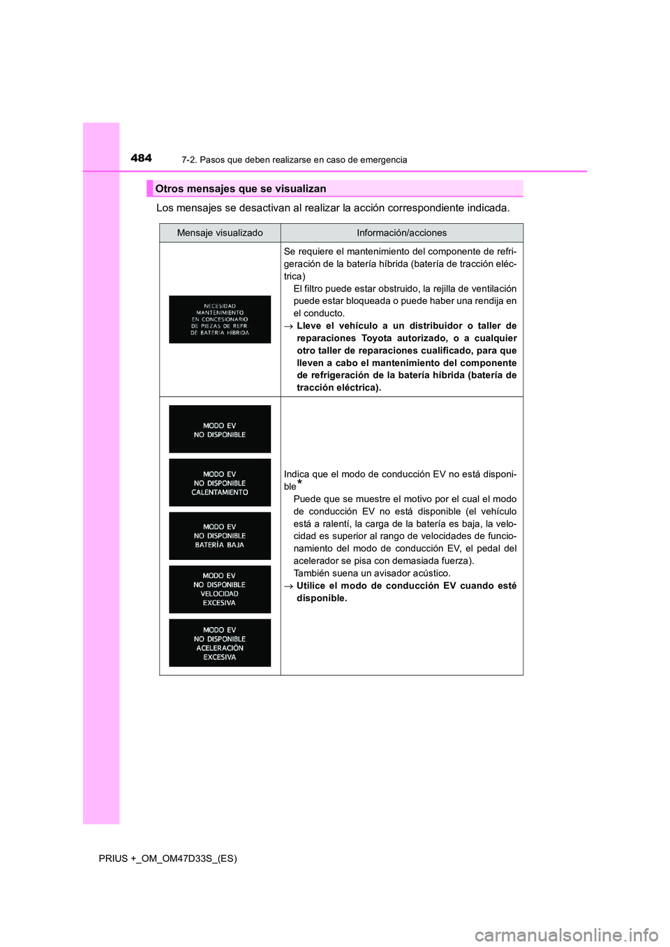 TOYOTA PRIUS PLUS 2019 Manual del propietario (in Spanish) 4847-2. Pasos que deben realizarse en caso de emergencia
PRIUS +_OM_OM47D33S_(ES)
Los mensajes se desactivan al realizar la acción correspondiente indicada.
Otros mensajes que se visualizan
Mensaje v TOYOTA PRIUS PLUS 2019 Manual del propietario (in Spanish) 4847-2. Pasos que deben realizarse en caso de emergencia
PRIUS +_OM_OM47D33S_(ES)
Los mensajes se desactivan al realizar la acción correspondiente indicada.
Otros mensajes que se visualizan
Mensaje v