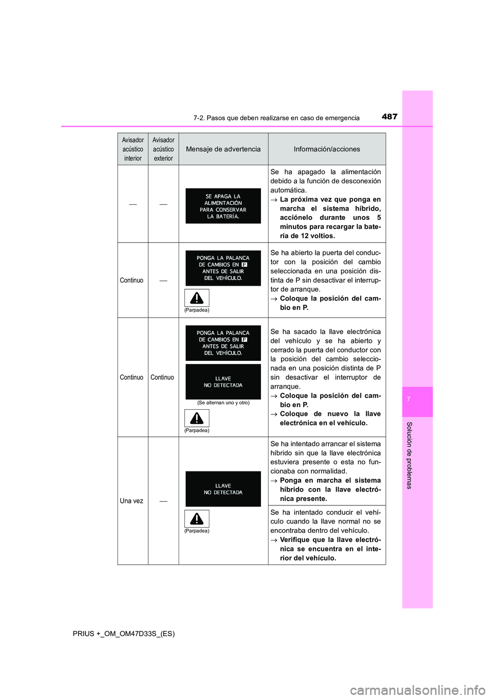 TOYOTA PRIUS PLUS 2019 Manual del propietario (in Spanish) 4877-2. Pasos que deben realizarse en caso de emergencia
PRIUS +_OM_OM47D33S_(ES)
7
Solución de problemas
Avisador
acústico
interior
Avisador
acústico
exterior
Mensaje de advertenciaInformaci TOYOTA PRIUS PLUS 2019 Manual del propietario (in Spanish) 4877-2. Pasos que deben realizarse en caso de emergencia
PRIUS +_OM_OM47D33S_(ES)
7
Solución de problemas
Avisador
acústico
interior
Avisador
acústico
exterior
Mensaje de advertenciaInformaci