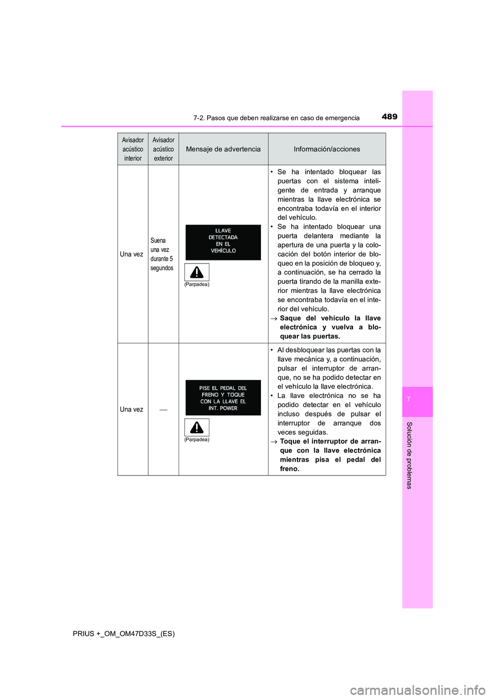 TOYOTA PRIUS PLUS 2019 Manual del propietario (in Spanish) 4897-2. Pasos que deben realizarse en caso de emergencia
PRIUS +_OM_OM47D33S_(ES)
7
Solución de problemas
Una vez
Suena
una vez
durante 5
segundos
• Se ha intentado bloquear las
puertas con el TOYOTA PRIUS PLUS 2019 Manual del propietario (in Spanish) 4897-2. Pasos que deben realizarse en caso de emergencia
PRIUS +_OM_OM47D33S_(ES)
7
Solución de problemas
Una vez
Suena
una vez
durante 5
segundos
• Se ha intentado bloquear las
puertas con el