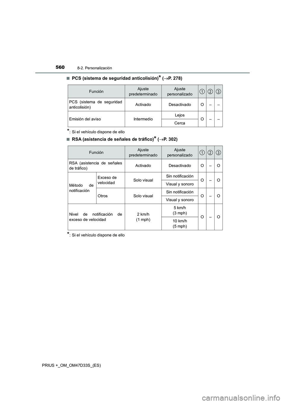 TOYOTA PRIUS PLUS 2019  Manual del propietario (in Spanish) 5608-2. Personalización
PRIUS +_OM_OM47D33S_(ES)■
PCS (sistema de seguridad anticolisión)* (P. 278)
*: Si el vehículo dispone de ello
■
RSA (asistencia de señales de tráfico)* (P. 302)
