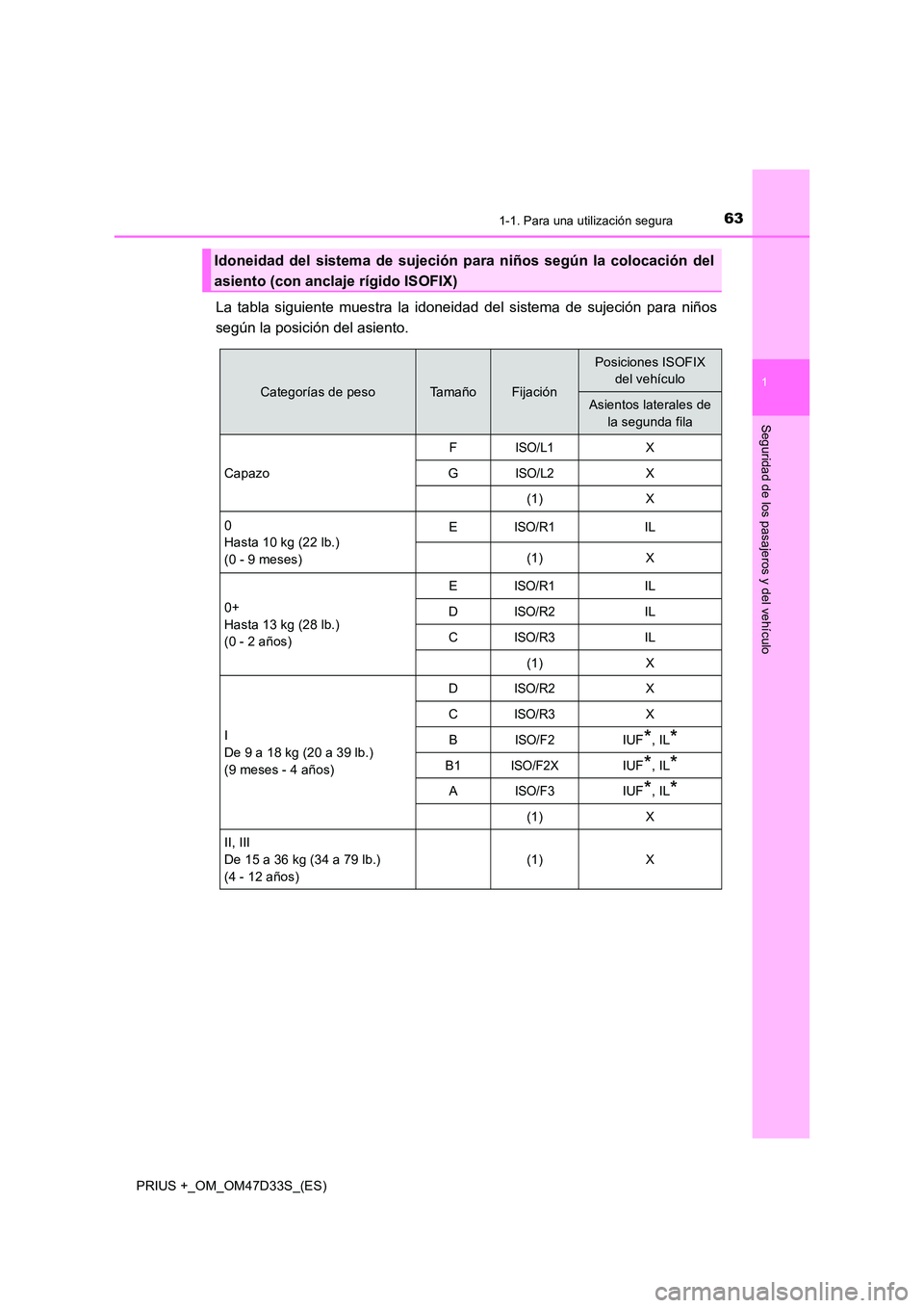 TOYOTA PRIUS PLUS 2019 Manual del propietario (in Spanish) 631-1. Para una utilización segura
1
PRIUS +_OM_OM47D33S_(ES)
Seguridad de los pasajeros y del vehículo
La tabla siguiente muestra la idoneidad del sistema de sujeción para niños
según la posici TOYOTA PRIUS PLUS 2019 Manual del propietario (in Spanish) 631-1. Para una utilización segura
1
PRIUS +_OM_OM47D33S_(ES)
Seguridad de los pasajeros y del vehículo
La tabla siguiente muestra la idoneidad del sistema de sujeción para niños
según la posici