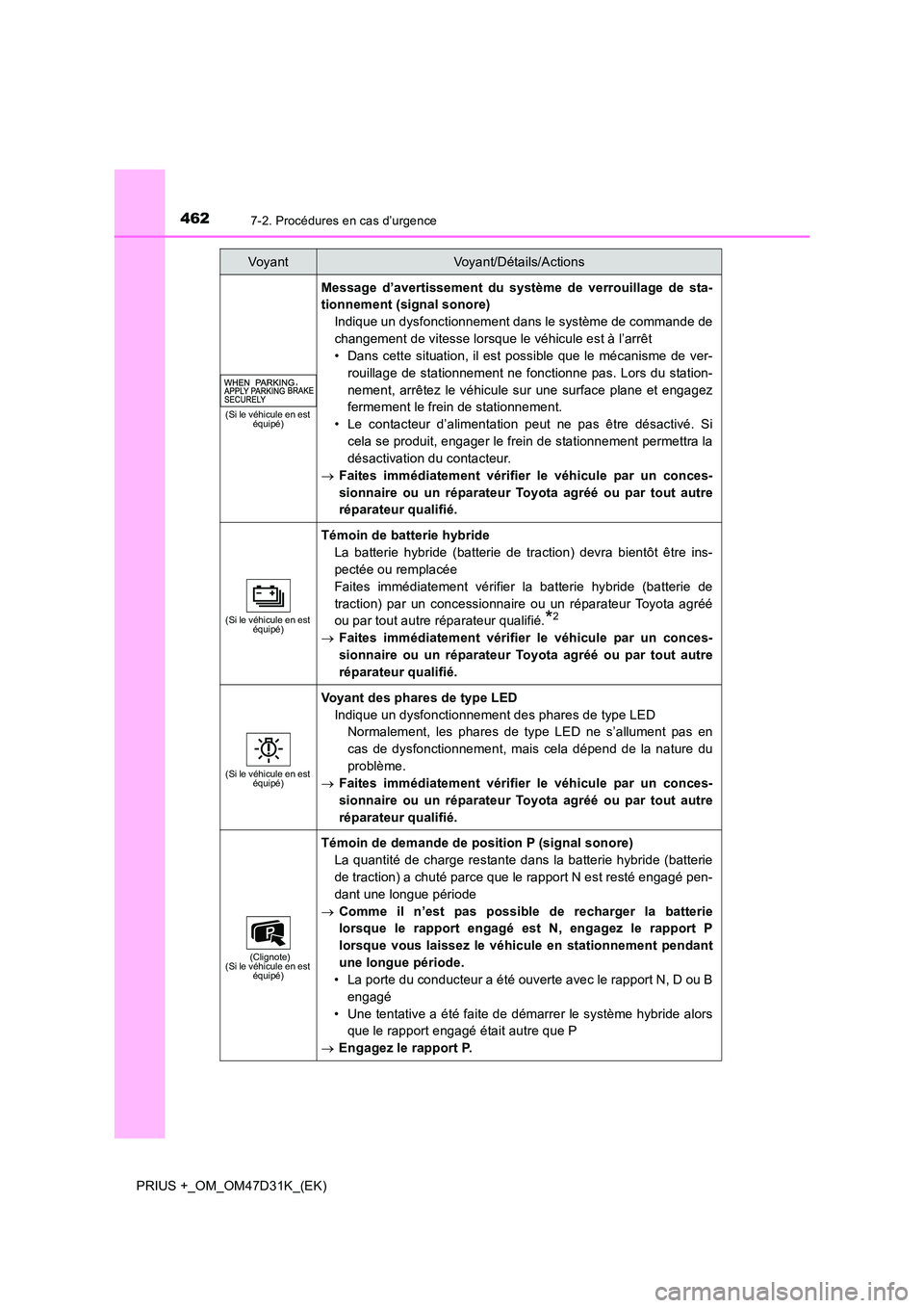 TOYOTA PRIUS PLUS 2019 Manuel du propriétaire (in French) 4627-2. Procédures en cas d’urgence
PRIUS +_OM_OM47D31K_(EK)
(Si le véhicule en est équipé)
Message d’avertissement du système de verrouillage de sta-
tionnement (signal sonore)
Indique un TOYOTA PRIUS PLUS 2019 Manuel du propriétaire (in French) 4627-2. Procédures en cas d’urgence
PRIUS +_OM_OM47D31K_(EK)
(Si le véhicule en est équipé)
Message d’avertissement du système de verrouillage de sta-
tionnement (signal sonore)
Indique un