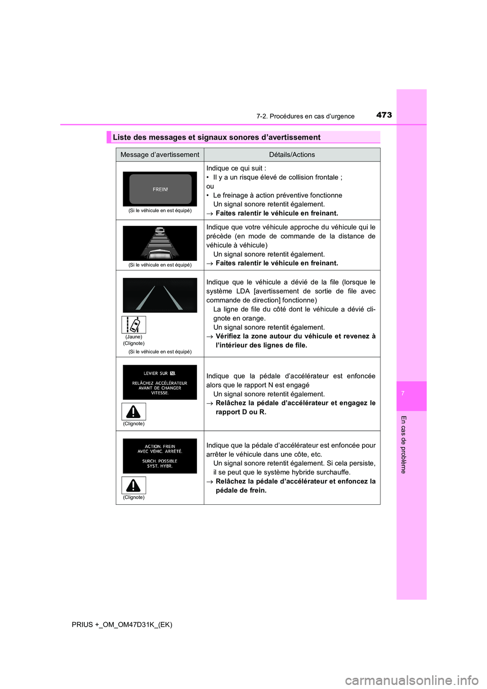 TOYOTA PRIUS PLUS 2019 Manuel du propriétaire (in French) 4737-2. Procédures en cas d’urgence
PRIUS +_OM_OM47D31K_(EK)
7
En cas de problème
Liste des messages et signaux sonores d’avertissement
Message d’avertissementDétails/Actions
(Si le véhicule TOYOTA PRIUS PLUS 2019 Manuel du propriétaire (in French) 4737-2. Procédures en cas d’urgence
PRIUS +_OM_OM47D31K_(EK)
7
En cas de problème
Liste des messages et signaux sonores d’avertissement
Message d’avertissementDétails/Actions
(Si le véhicule