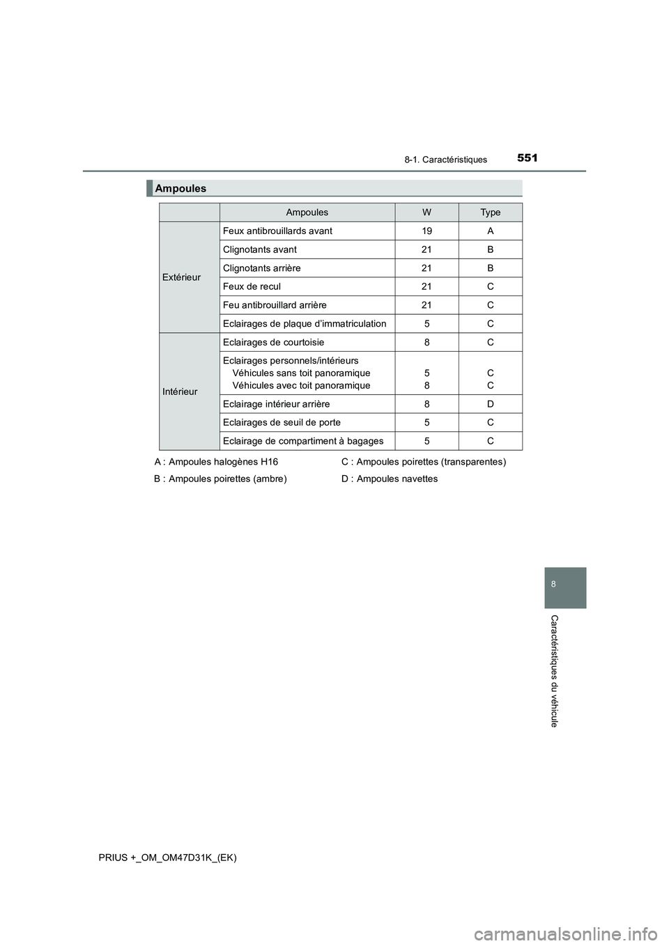 TOYOTA PRIUS PLUS 2019 Manuel du propriétaire (in French) 5518-1. Caractéristiques
PRIUS +_OM_OM47D31K_(EK)
8
Caractéristiques du véhicule
Ampoules
AmpoulesWTy p e
Extérieur
Feux antibrouillards avant19A
Clignotants avant21B
Clignotants arrière21B
Feux TOYOTA PRIUS PLUS 2019 Manuel du propriétaire (in French) 5518-1. Caractéristiques
PRIUS +_OM_OM47D31K_(EK)
8
Caractéristiques du véhicule
Ampoules
AmpoulesWTy p e
Extérieur
Feux antibrouillards avant19A
Clignotants avant21B
Clignotants arrière21B
Feux