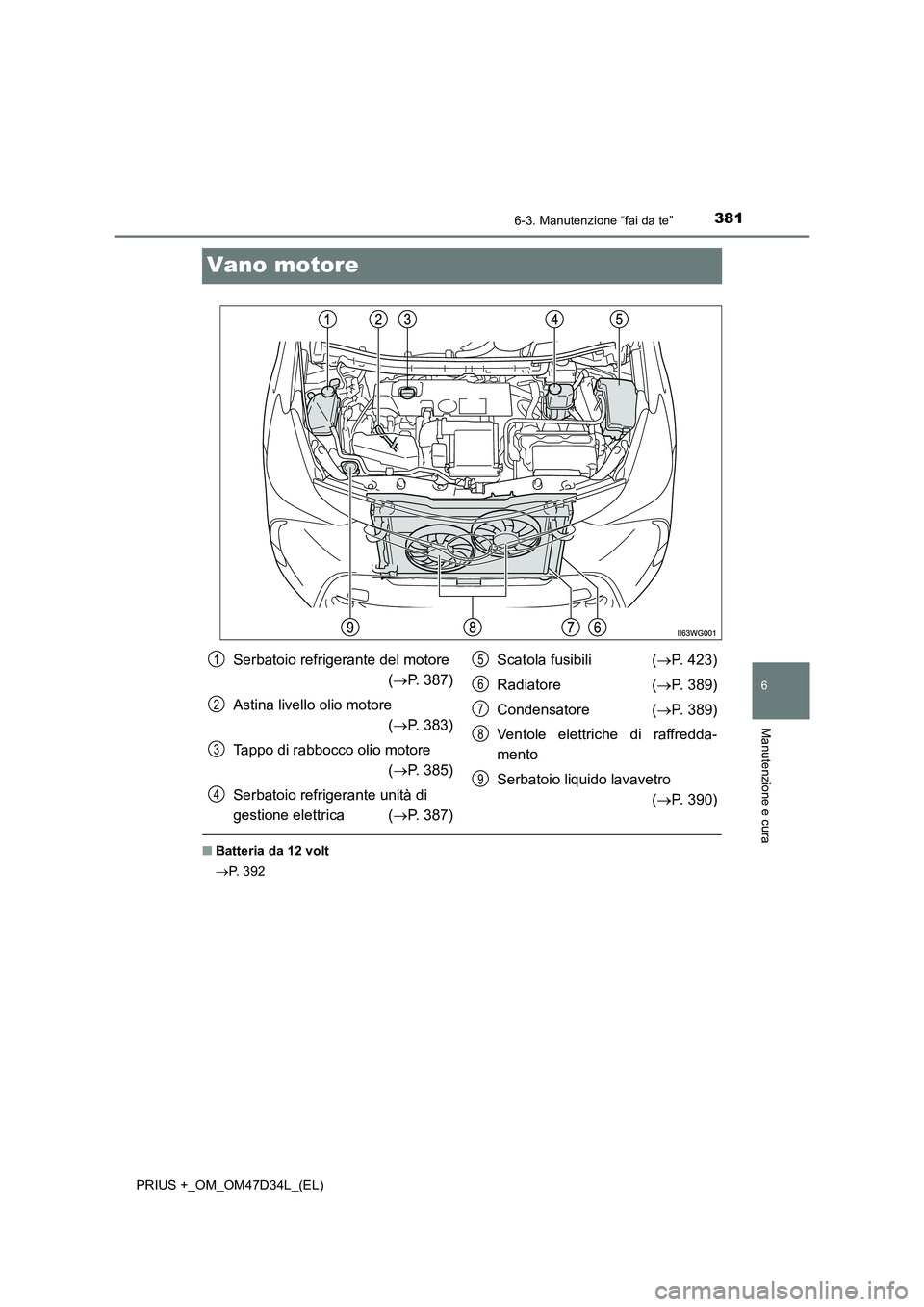 TOYOTA PRIUS PLUS 2019 Manuale duso (in Italian) 3816-3. Manutenzione “fai da te”
PRIUS +_OM_OM47D34L_(EL)
6
Manutenzione e cura
Vano motore
■Batteria da 12 volt
P. 3 9 2
Serbatoio refrigerante del motore
(P. 387)
Astina livello olio m TOYOTA PRIUS PLUS 2019 Manuale duso (in Italian) 3816-3. Manutenzione “fai da te”
PRIUS +_OM_OM47D34L_(EL)
6
Manutenzione e cura
Vano motore
■Batteria da 12 volt
P. 3 9 2
Serbatoio refrigerante del motore
(P. 387)
Astina livello olio m